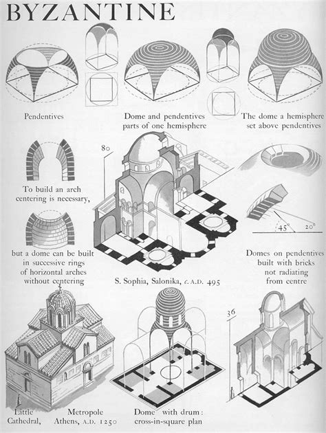 European Architecture — Byzantine domes on pendentives Graphic History of...