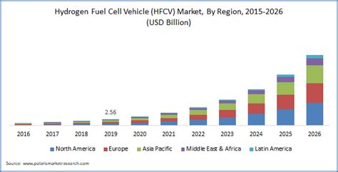 Hydrogen Fuel Cell Vehicle Market | HFCV | Industry Report, 2020 -2026