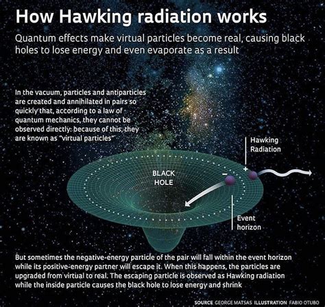 Hawking radiation | Physics, Theoretical physics, Quantum mechanics