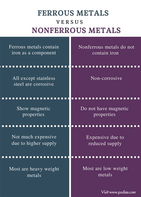 Difference Between Ferrous and Nonferrous Metals | Definition, Properties, Uses