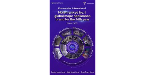 Haier Named No.1 Global Major Appliances Brand by Euromonitor International for 14th Consecutive ...