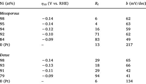 Overpotential η 10 required for HER activity of −10 mA/cm 2 , roughness... | Download Scientific ...