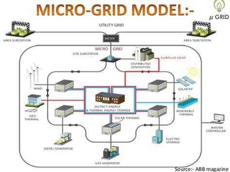 The emerging microgrid market