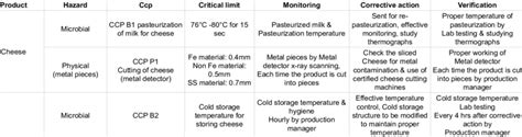 HACCP plan for pasteurized milk. | Download Table