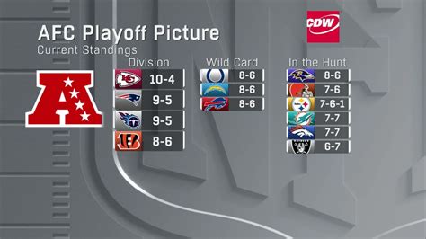 A look at AFC playoff picture at end of Sunday in Week 15