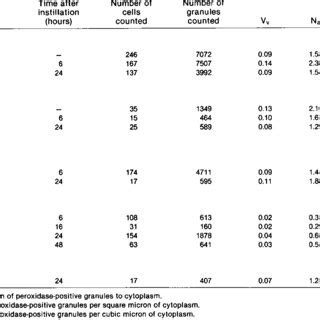 -Numerical Density of Azurophilic Granules in Neutrophils | Download Table