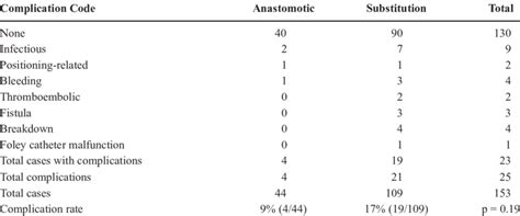 -Types of complications for anastomotic and substitution repairs. | Download Table