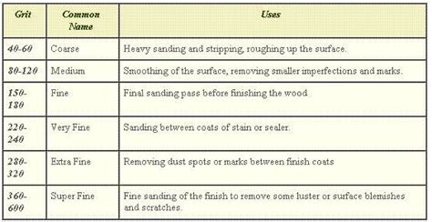 sandpaper grit chart | Informative, How to remove, Surface