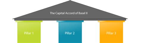 Basel III - Framework for regulatory capital adequacy