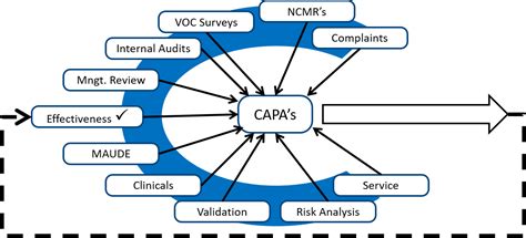 How to create a risk-based CAPA process - Medical Device Academy Medical Device Academy