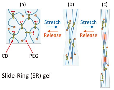 Healing hydrogels | Mirage News