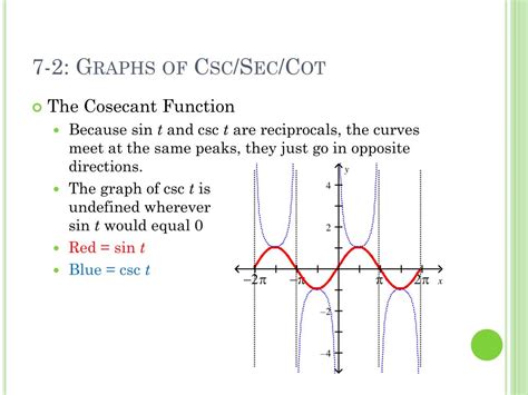 PPT - Chapter 7: Trigonometric Graphs 7.2: Graphs of the Cosecant ...