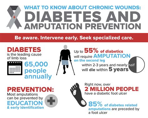 CGH Wound Healing Center Observes Diabetes Awareness Month | CGH ...