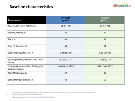 Heart failure management - role of arni