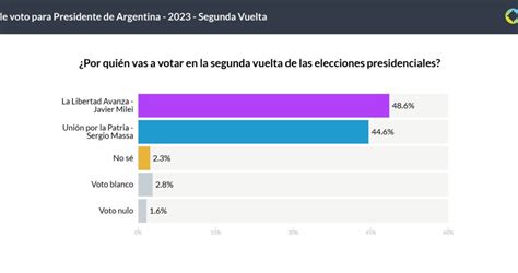 Quién ganará las elecciones en Argentina según las distintas encuestas