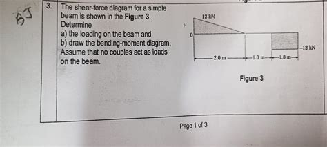 Solved The shear-force diagram for a simple beam is shown in | Chegg.com