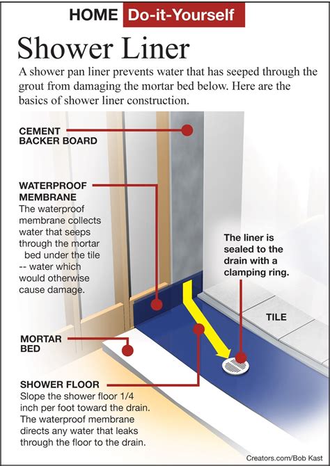 Installing Tile Shower Floor Over Concrete Slab | Viewfloor.co