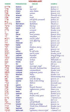 Hebrew Letter Meanings Chart (and Gematria... examples of use in the Bible would be 666 in ...