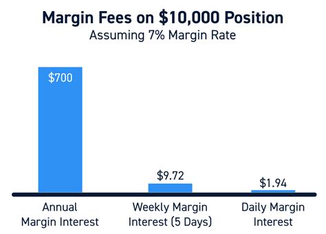 What is a Margin Rate in Stocks? (Complete Guide)