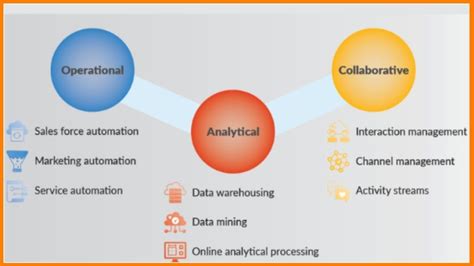 What are the different types of CRM?