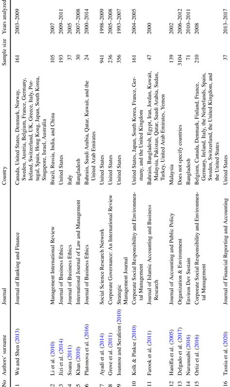 Sample of studies selected for the meta-analysis | Download Scientific ...