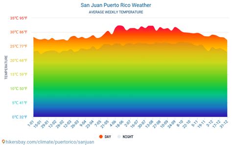 Weather and climate for a trip to San Juan: When is the best time to go?