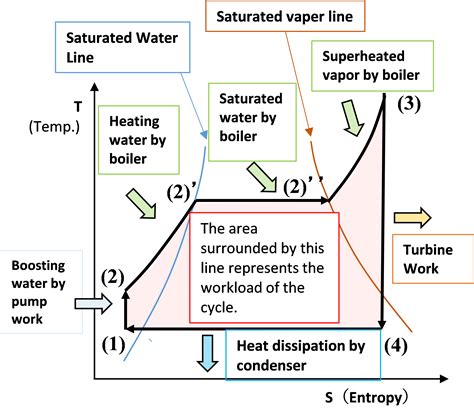 Rankine Cycle Temperature Entropy Diagram