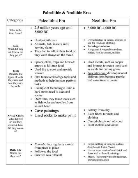 Paleolithic Era versus Neolithic Era chart