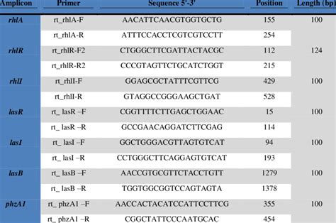 Description of primers used in PCR technology to detect some of the... | Download Scientific Diagram