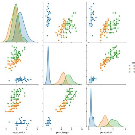 (PDF) Machine-learning analysis for the Iris dataset