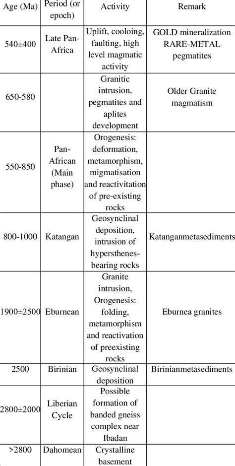 GENERALIZED GEOCHRONOLOGY FOR THE BASEMENT ROCKS OFNIGERIA (ADAPTED... | Download Scientific Diagram