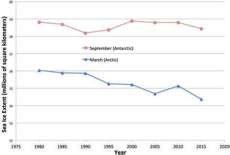 Graphing Sea Ice Extent in the Arctic & Antarctic | Center for Science ...