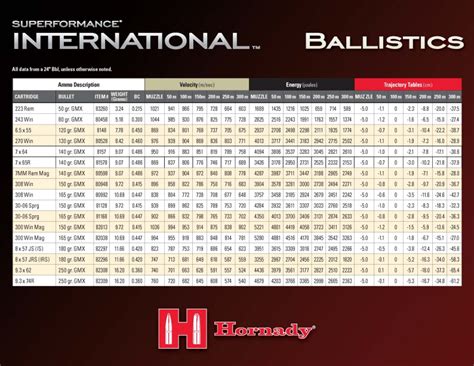 Hornady Büchsenpatronen .30-06 Spring. 10,7g 165 gr. Superformance ...