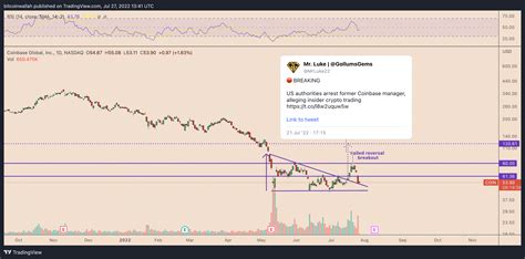 Coinbase stock (COIN) in danger of another 60% crash by September ...