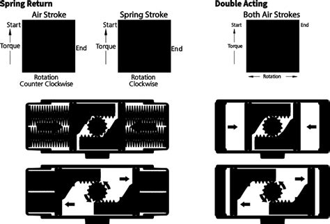 How Rack-n-pinion Pneumatic Valve Actuators Work