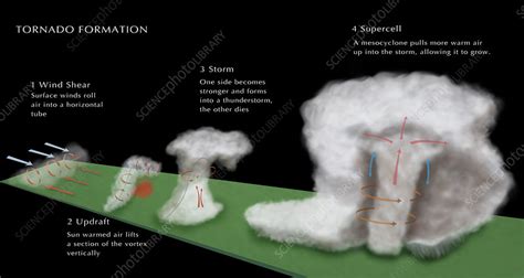 Tornado Formation, illustration - Stock Image - C028/0116 - Science Photo Library