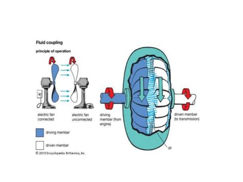 Basics of Fluid Coupling - Different Types of Engineering