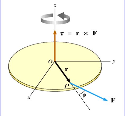 UY1: Angular Momentum | Mini Physics - Free Physics Notes