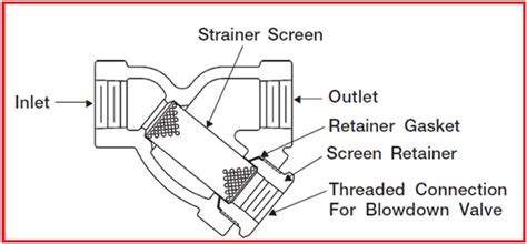 Piping Strainers: Applications, Types, Design Standards, Symbol ...