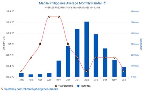 Data tables and charts monthly and yearly climate conditions in Manila ...