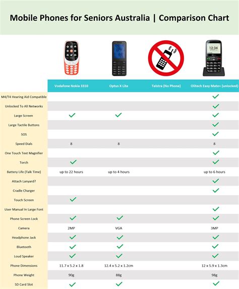 Mobile Phones For Seniors Australia | Quick Comparison Chart - Hear for Less