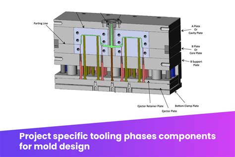 Project specific tooling phases & components for mold design