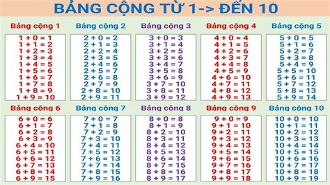 Bài Tập Toán Lớp 1 Trong Phạm Vi 10 & Bảng Cộng Trừ