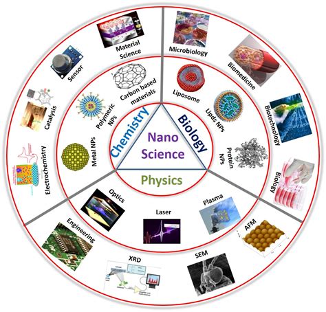 Molecules | Free Full-Text | The History of Nanoscience and ...