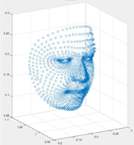 (a) a Face Mesh of 1347 points; (b) Depth Frames for Different... | Download Scientific Diagram