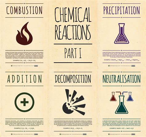 Chemical Reactions Posters – Part I | Compound Interest