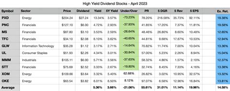 My Top 10 High Yield Dividend Stocks For April 2023 | Seeking Alpha