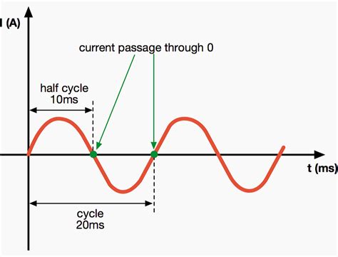 Breaking of a short circuit current in a direct current system | EEP