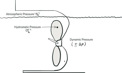 Cavitation - Propeller Phenomena - Cause, Types, Effects & Avoidance