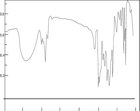 FTIR-spectrum of Phenol-formaldehyde novolac. | Download Scientific Diagram